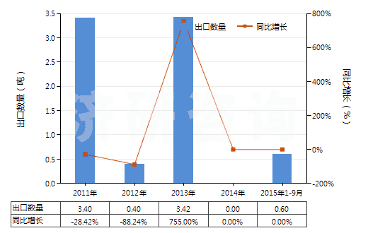 2011-2015年9月中國(guó)2,2-二苯基-2-羥基乙酸（二苯羥乙酸）(HS29181910)出口量及增速統(tǒng)計(jì)